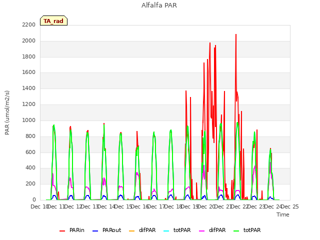 plot of Alfalfa PAR