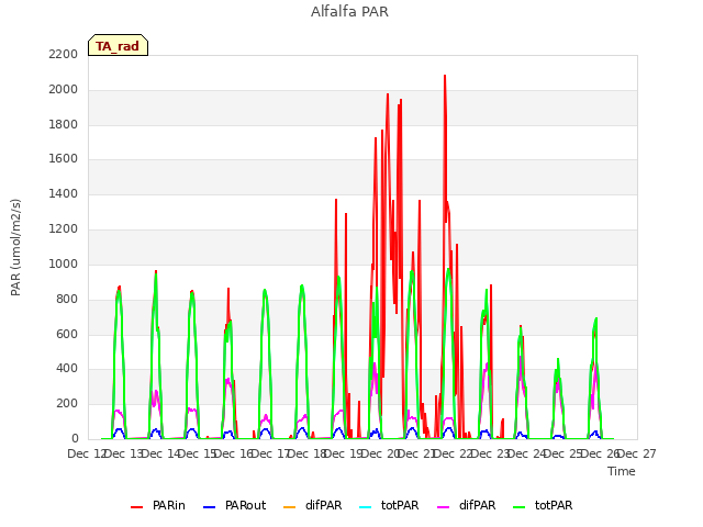 plot of Alfalfa PAR