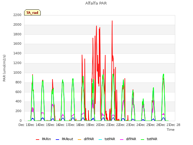 plot of Alfalfa PAR