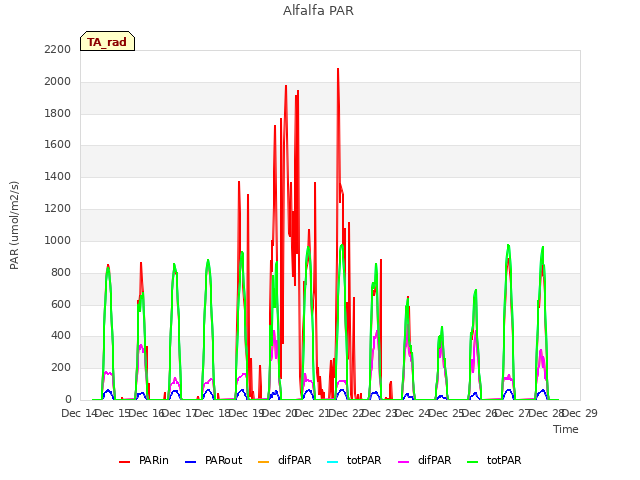 plot of Alfalfa PAR