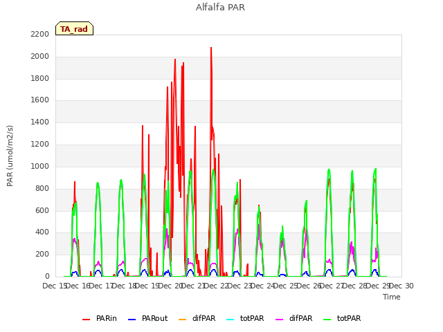 plot of Alfalfa PAR