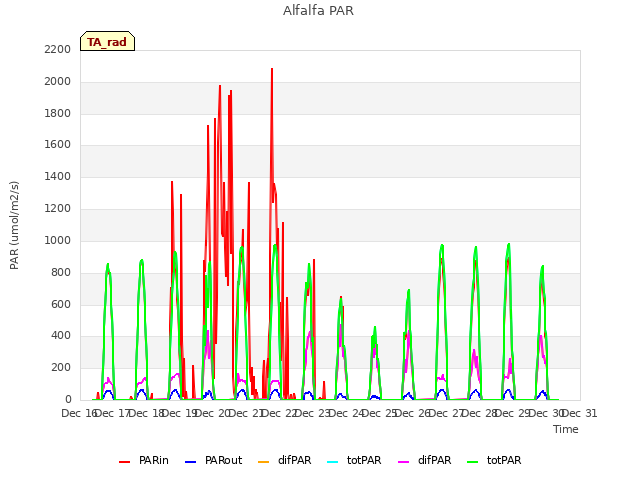 plot of Alfalfa PAR