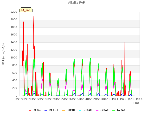 plot of Alfalfa PAR