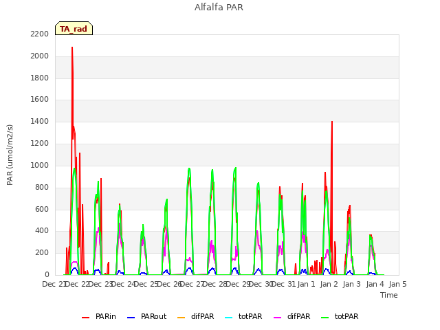 plot of Alfalfa PAR