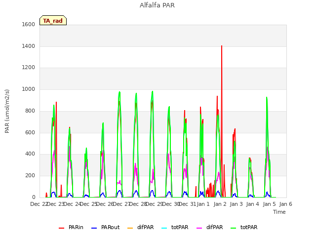 plot of Alfalfa PAR