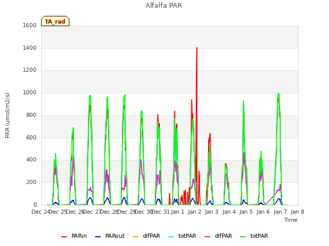 plot of Alfalfa PAR