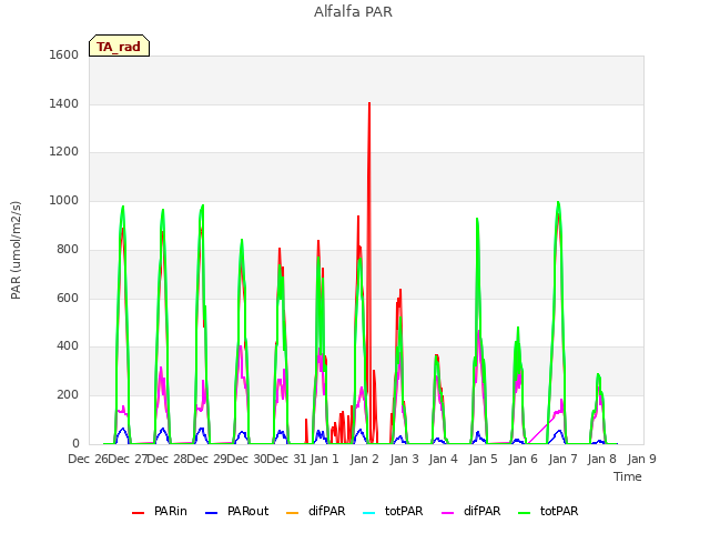 plot of Alfalfa PAR