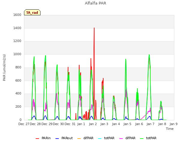 plot of Alfalfa PAR