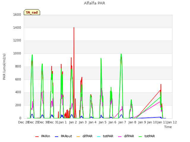 plot of Alfalfa PAR