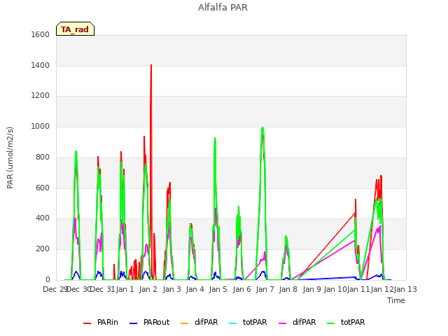 plot of Alfalfa PAR