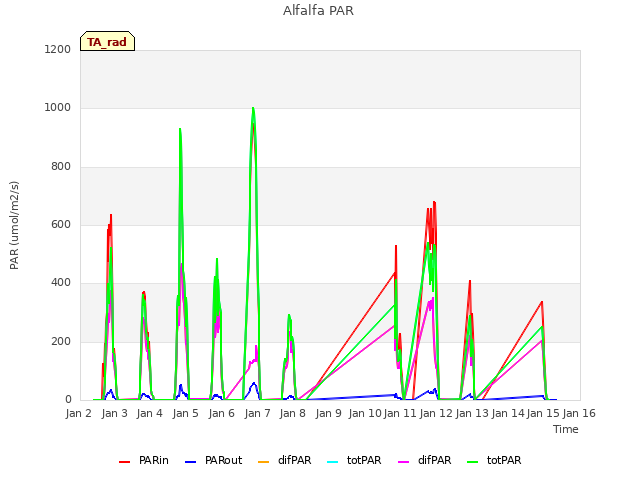 plot of Alfalfa PAR