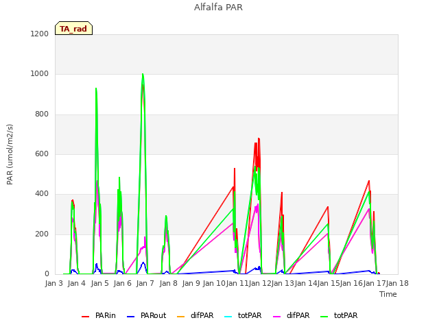 plot of Alfalfa PAR