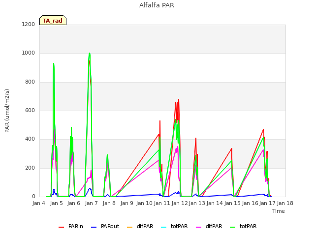 plot of Alfalfa PAR