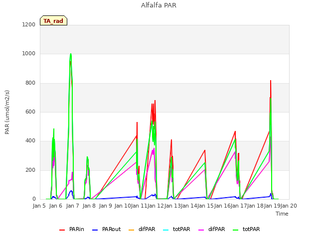 plot of Alfalfa PAR