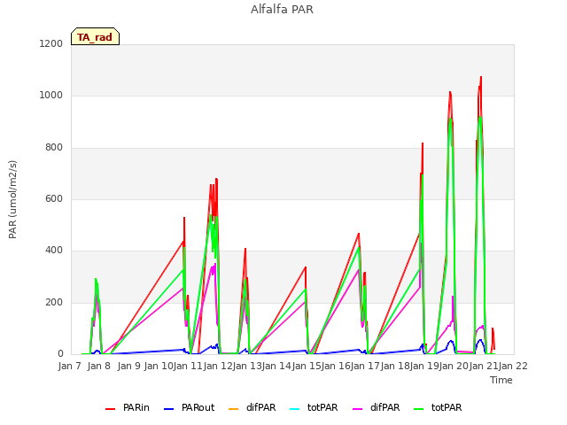 plot of Alfalfa PAR