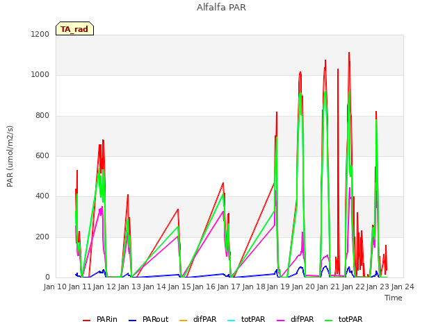 plot of Alfalfa PAR