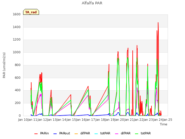 plot of Alfalfa PAR