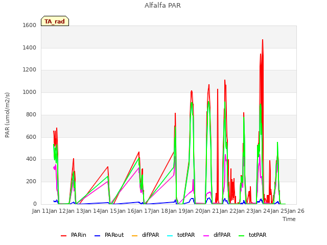 plot of Alfalfa PAR