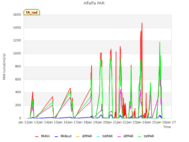 plot of Alfalfa PAR