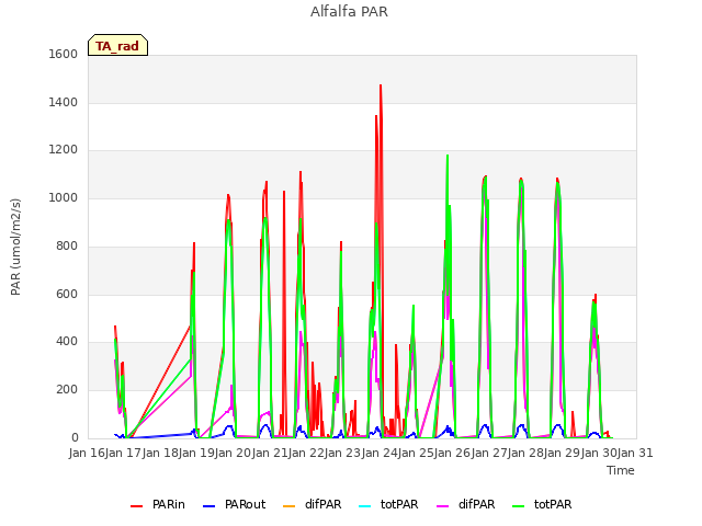 plot of Alfalfa PAR