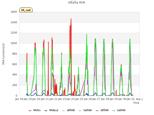 plot of Alfalfa PAR