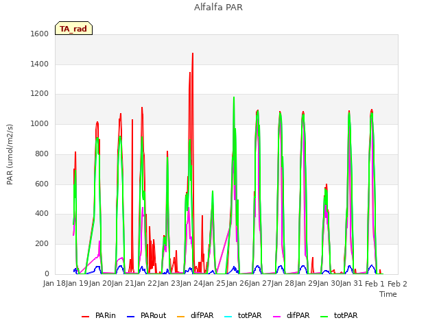 plot of Alfalfa PAR