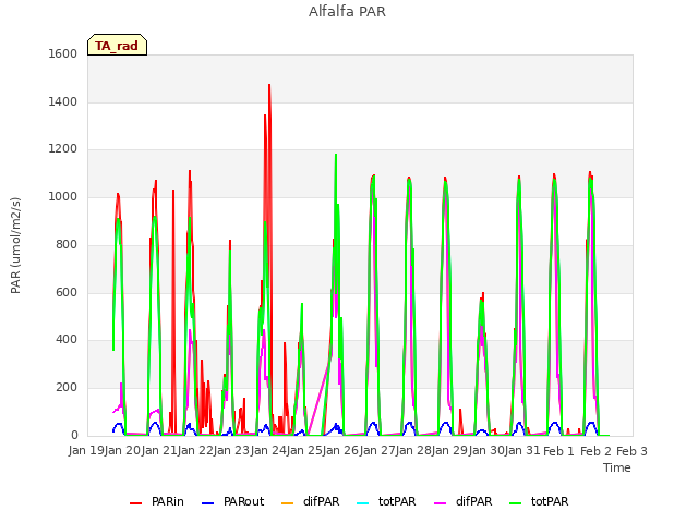 plot of Alfalfa PAR