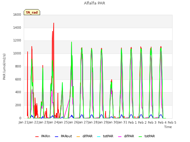 plot of Alfalfa PAR