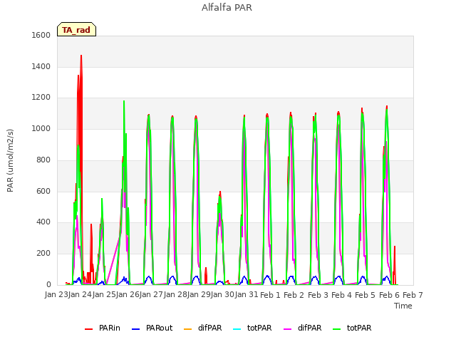 plot of Alfalfa PAR