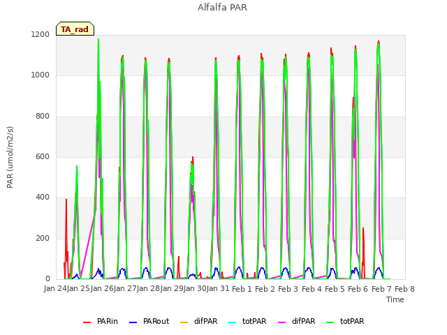 plot of Alfalfa PAR