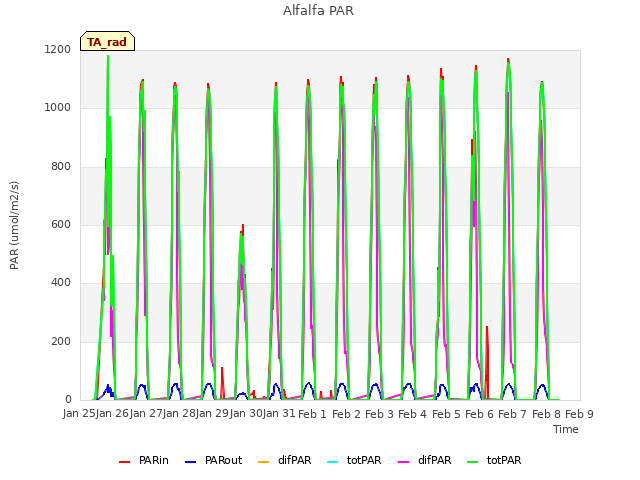 plot of Alfalfa PAR