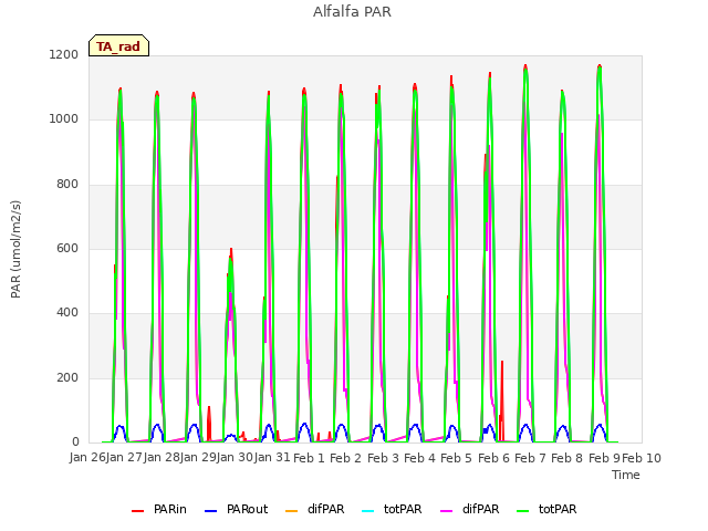 plot of Alfalfa PAR