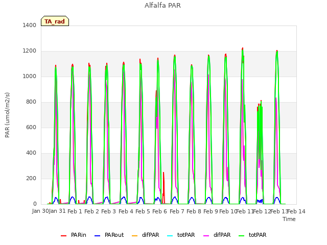 plot of Alfalfa PAR