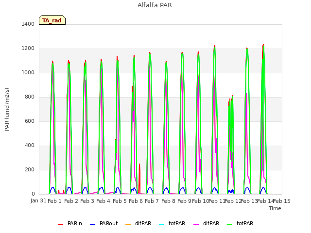 plot of Alfalfa PAR