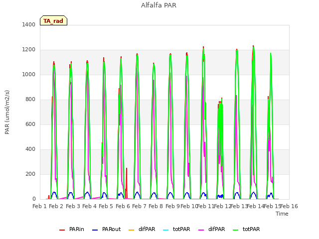 plot of Alfalfa PAR