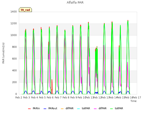 plot of Alfalfa PAR