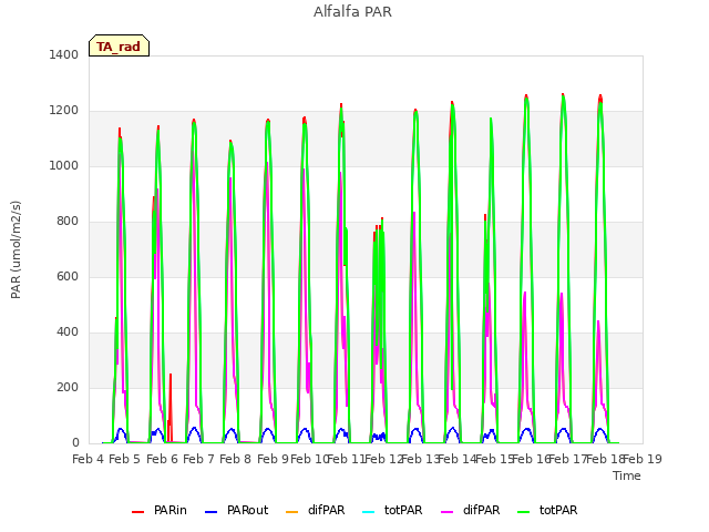 plot of Alfalfa PAR