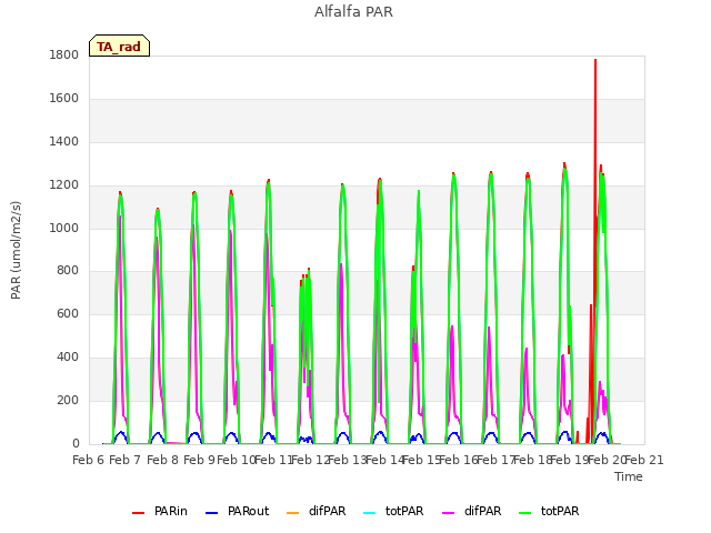 plot of Alfalfa PAR