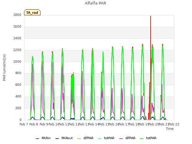 plot of Alfalfa PAR