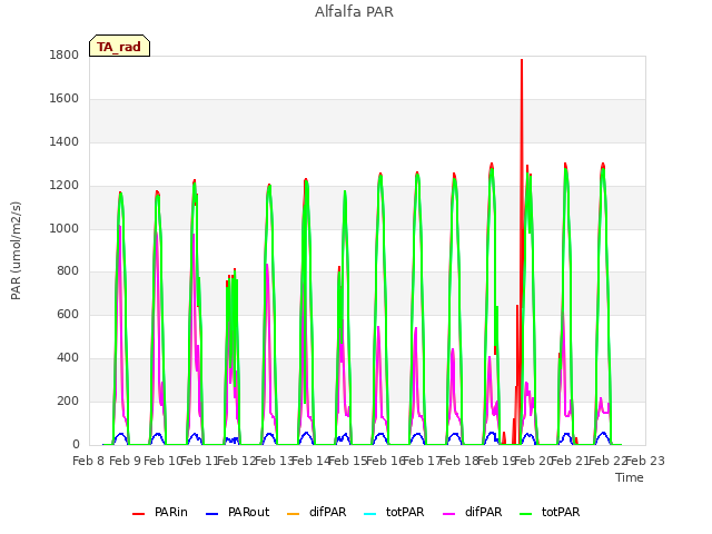 plot of Alfalfa PAR