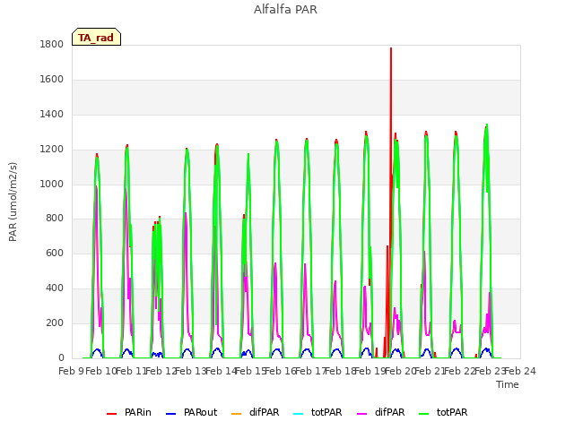 plot of Alfalfa PAR