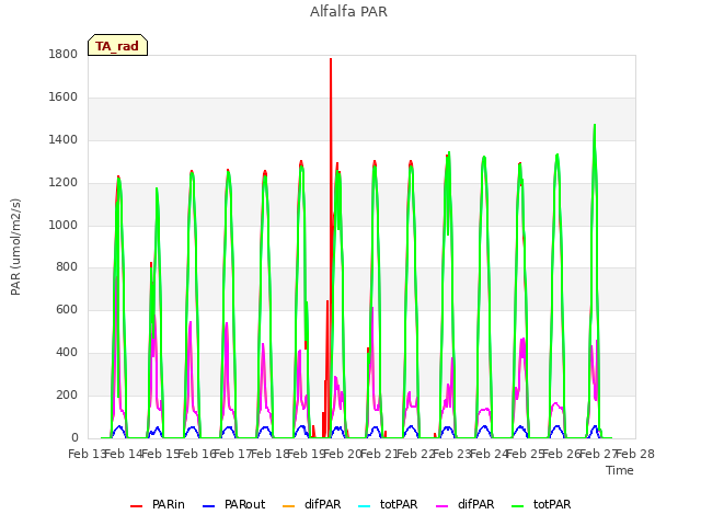 plot of Alfalfa PAR