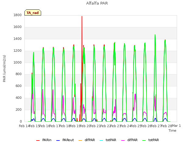 plot of Alfalfa PAR