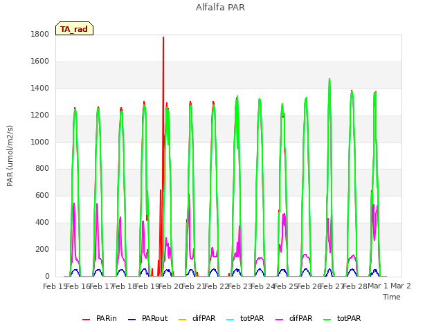 plot of Alfalfa PAR