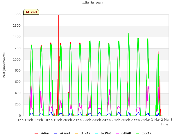 plot of Alfalfa PAR