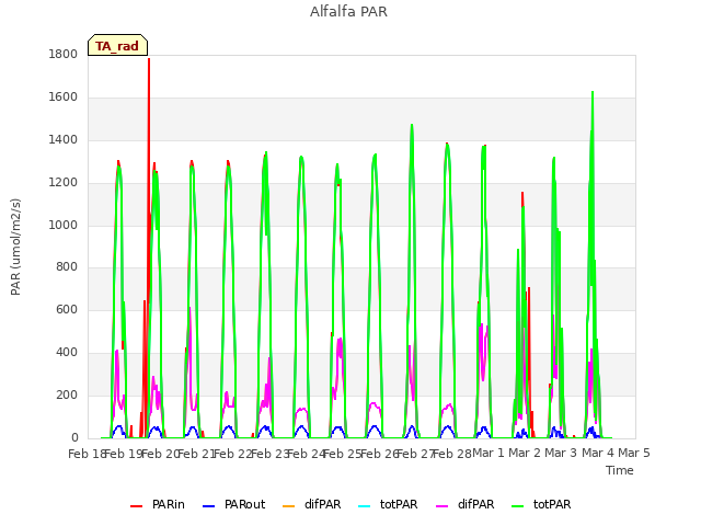 plot of Alfalfa PAR