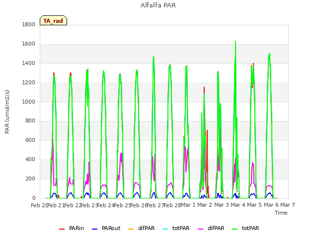 plot of Alfalfa PAR