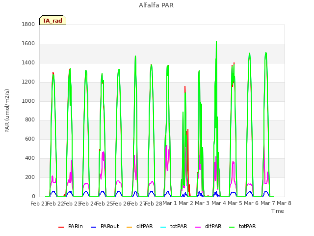 plot of Alfalfa PAR