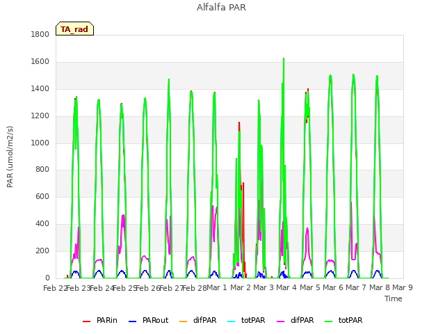 plot of Alfalfa PAR