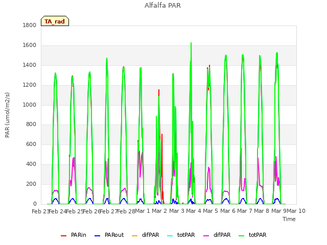 plot of Alfalfa PAR